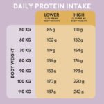 How Much Protein Do I Need?
